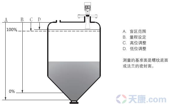 棒式防腐雷達物位計測量原理圖