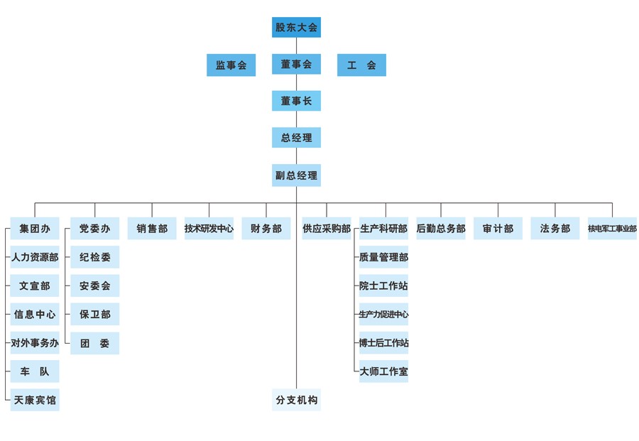 天康組織架構(gòu)